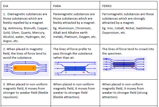 cbse-class-12-physics-formulae-magnetic-effect-of-current-and-magnetism